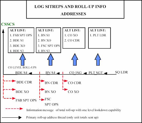 Figure 2-2. LOGSITREP Digital Report Flow