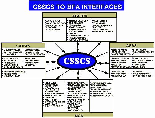 Figure 2-3. CSSCS Interfaces with Battlefield Functional Area (BFA) Systems.