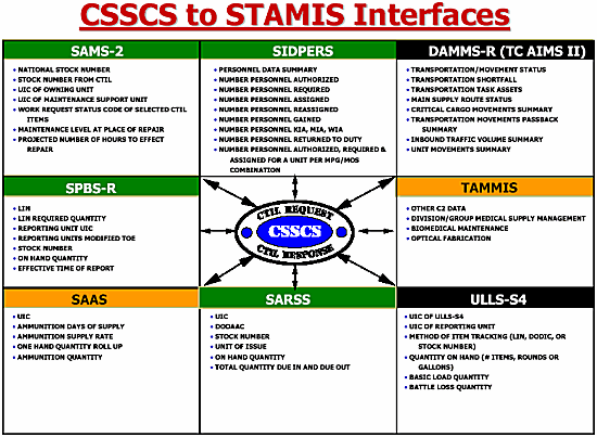 Figure 2-4. CSSCS to STAMIS Interfaces.