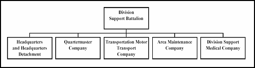 Figure 1-1. Division Support Battalion