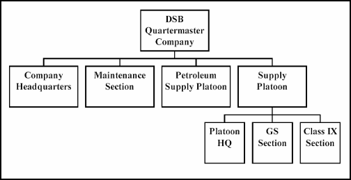 Figure 4-1. Quartermaster Company