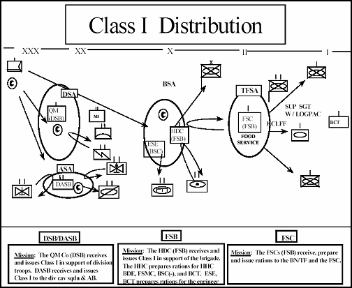 Figure 4-2. Class I Distribution