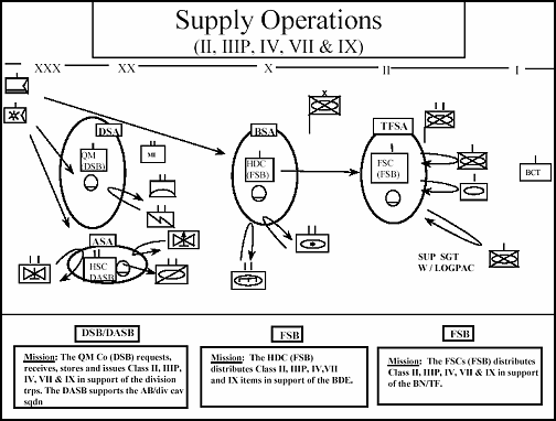 Figure 4-3. Supply Operations (II, IIIP, IV, VII, IX)