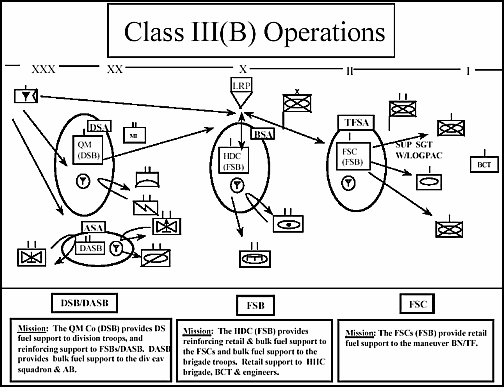 Figure 4-4. Class III(B) Operations
