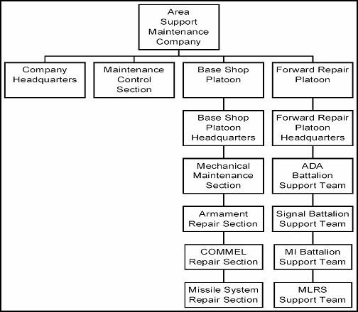Figure 5-1. Area Support Maintenance Company