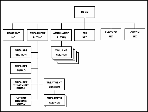 Figure 7-1. Division Support Medical Company.