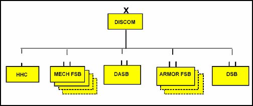 Figure 9-1. DISCOM Organization