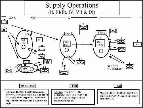 Figure 9-10. Supply Operations (II, IIIP,IV, VII, & IX)