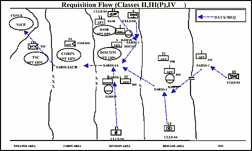 Figure 9-11. Requisition Flow for Classes II, III(P), IV