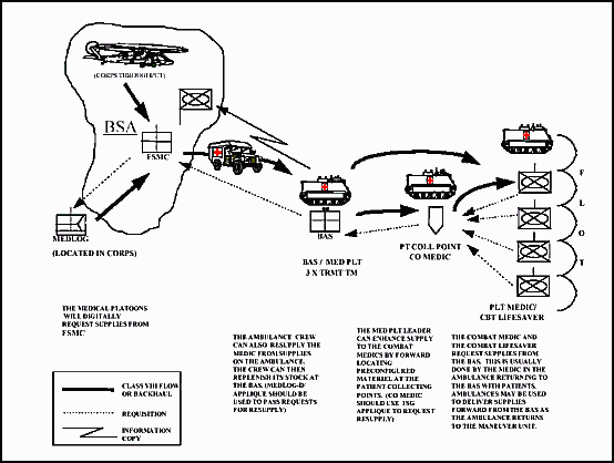 Figure 9-12. Overview of Class VIII resupply at Echelon I