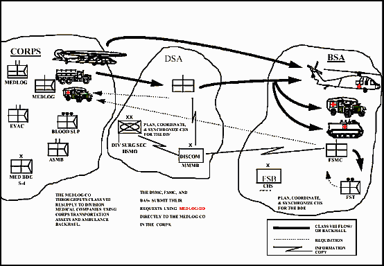 Figure9-13. Overview of Class VIII resupply at Echelon II