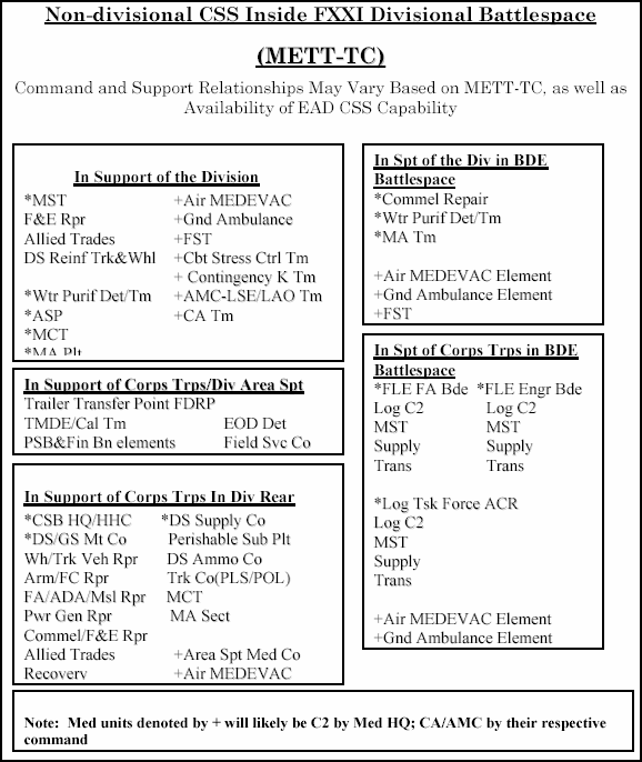 Figure 9-2. Non-divisional CSS Assets Inside FXXI Divisional Battlespace