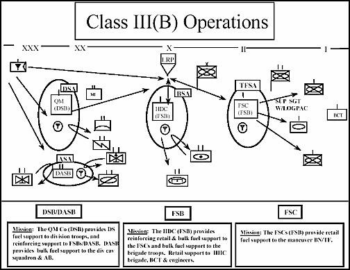Figure 9-4. Class III(B) Operations