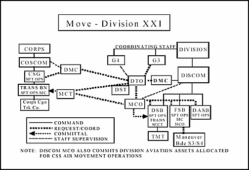Figure 9-6. Division Movement Control