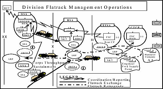Figure 9-7. Division Flatrack Management Operations