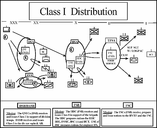 Figure 9-8. Class I Distribution