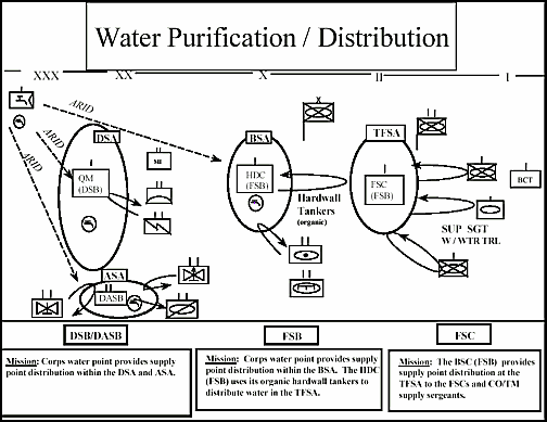 Figure 9-9. Water Purification/Distribution