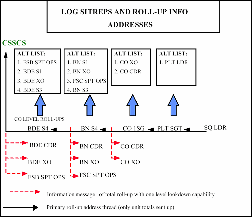 Figure 2-2. LOGSITREP Digital Report Flow