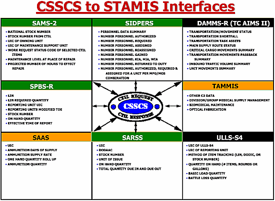 Figure 2-4. CSSCS to STAMIS Interfaces.