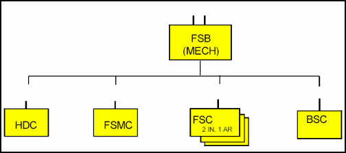 Figure 1-4. Forward Support Battalion (Infantry Brigade Combat Team)