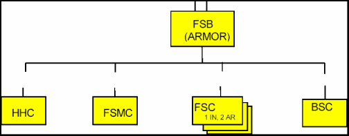 Figure 1-5. Forward Support Battalion (Armor Brigade Combat Team)