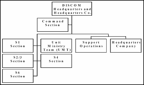 Figure 3-1. HHC DISCOM Organization