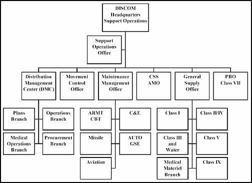 Figure 3-3. Division Support Operations Section