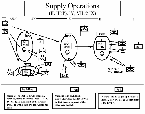 Figure 5-10. Classes II, III(P), IV, VII, IX Resupply