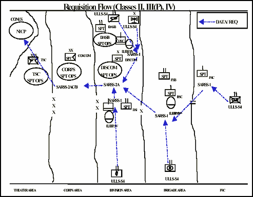Figure 5-11 Classes II, III(P), IV Requisition Flow
