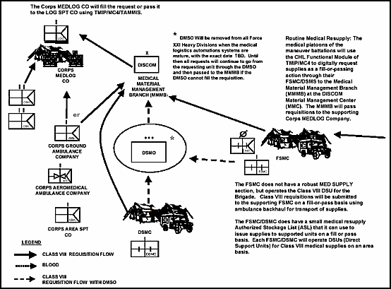 Figure 5-12. Overview of Class VIII resupply at Echelon I
