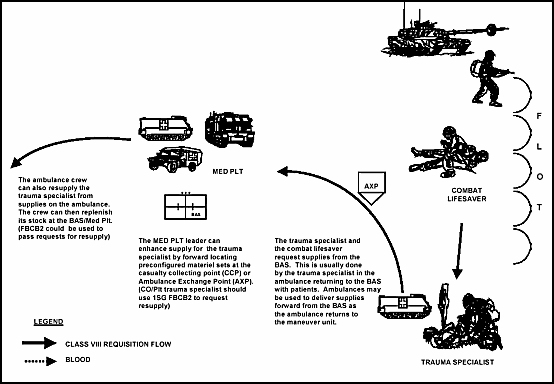 Figure 5-13. Overview of Class VIII resupply at Echelon II