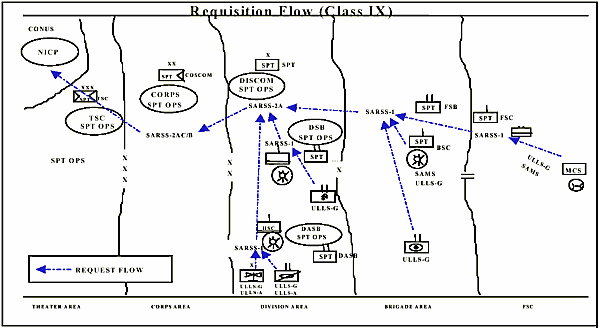 Figure 5-14, Requisition Flow (Class IX)
