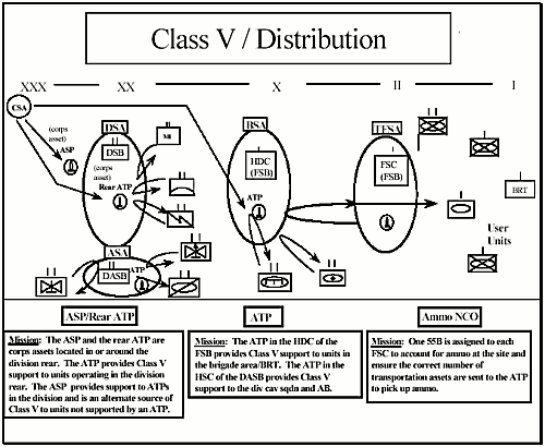 Figure 5-3. Class V Resupply