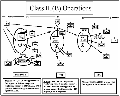 Figure 5-4. Class III(B) Operations