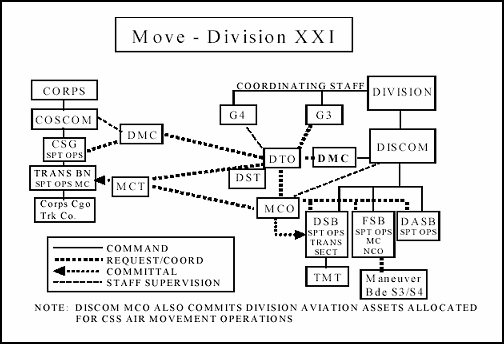 Figure 5-6. Division Movement Control