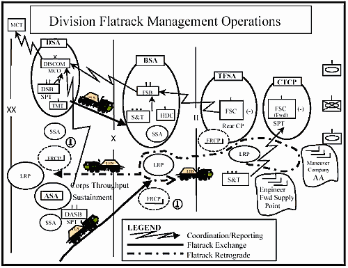 Figure 5-7. Digitized Division Flatrack Management Operations