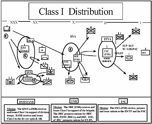 Figure 5-8. Class I Distribution
