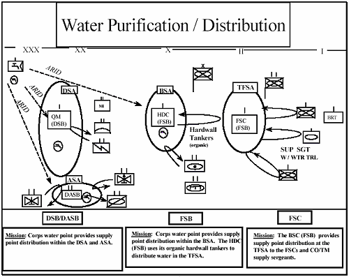 Figure 5-9. Water Purification/Distribution
