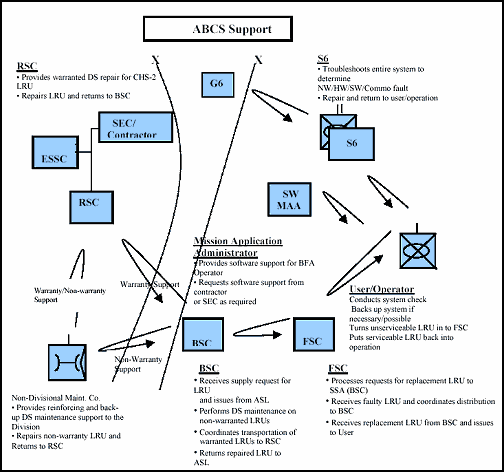 Figure 3-2. ABCS-BSA Support Procedures