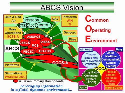 Figure A-1. Current ABCS