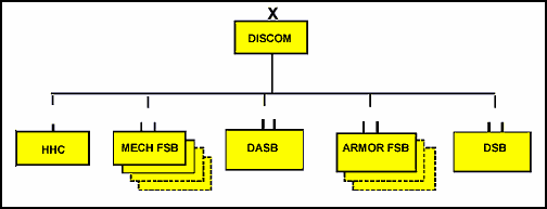 Figure 7-1. DISCOM Organization