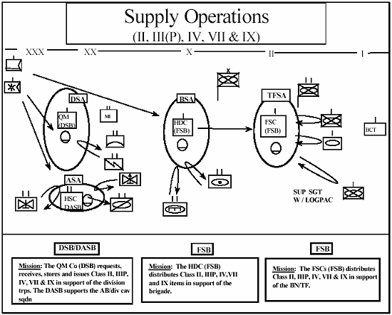 Figure 7-10. Classes II, III(P), IV, VII, IX Resupply