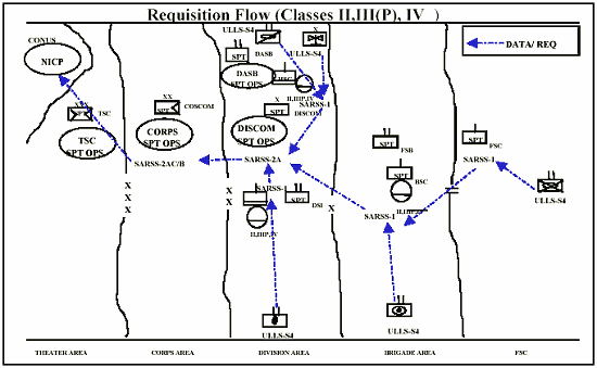 Figure 7-11. Requisition Flow for Classes II, III(P), IV
