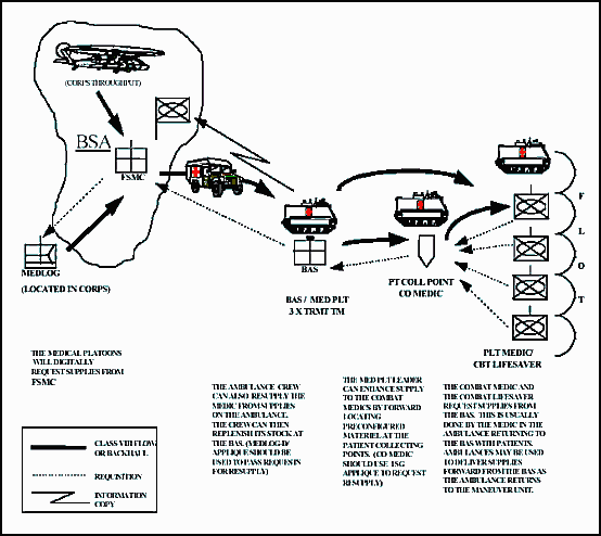 Figure 7-12. Overview of Class VIII resupply at Echelon I