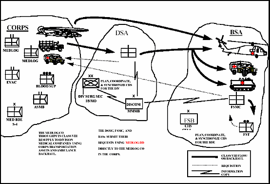 Figure 7-13. Overview of Class VIII resupply at Echelon II