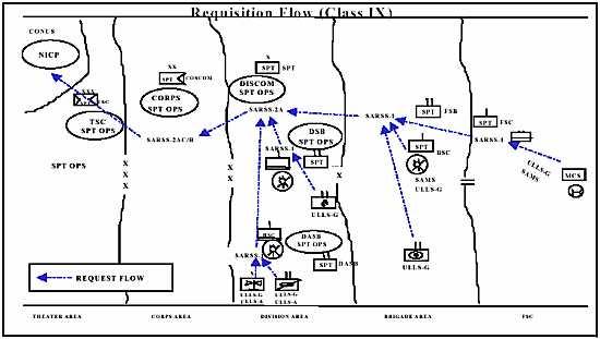 Figure 7-14. Requisition Flow for Class IX