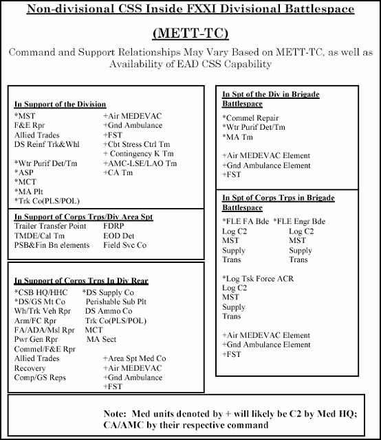 Figure 7-2. Non-divisional CSS Assets Inside FXXI Divisional Battlespace