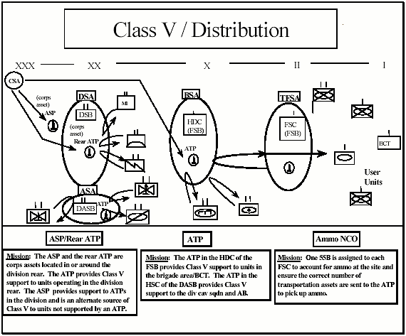Figure 7-3. Class V Resupply