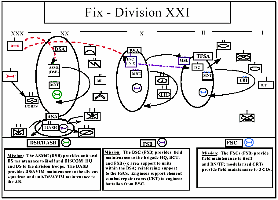 Figure 7-5. Fix Division XXI