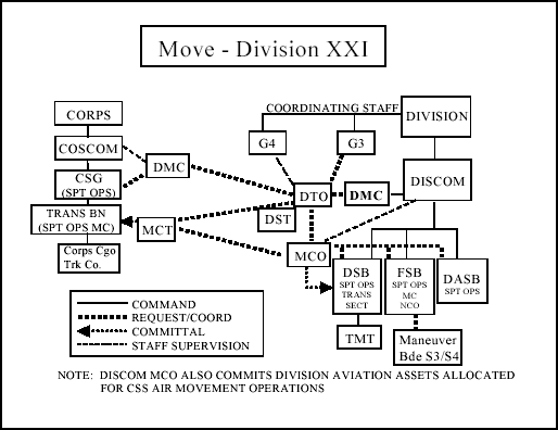 Figure 7-6. Division Movement Control
